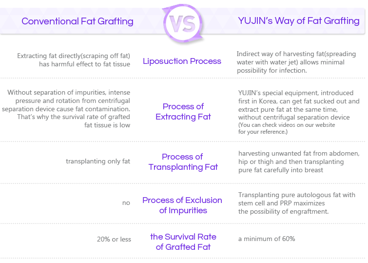  Conventional Fat Grafting VS YUJIN's Way of Fat Grafting
