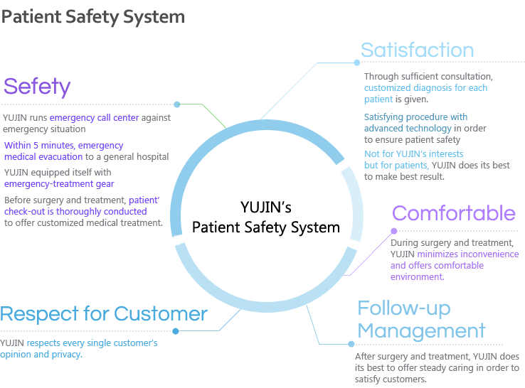 Patient Safety System 